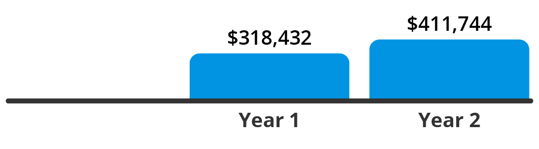 Auto Dealer Group North Carolina Annual Savings Graphic