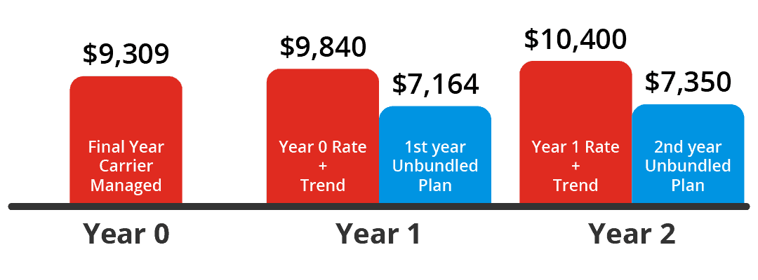 Auto Dealer Group North Carolina PEPY UHC Bundled vs Unbundled Graphic