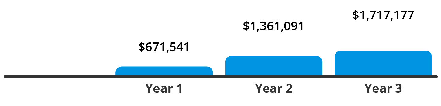 Construction Ohio Cumulative Savings Graphic