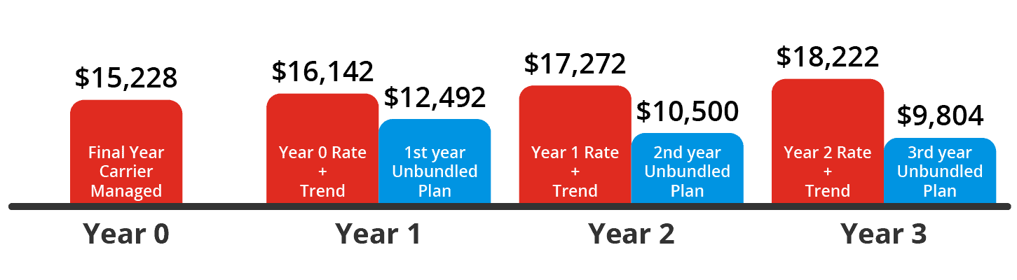 Construction Ohio PEPY UHC Bundled vs Unbundled Graphic