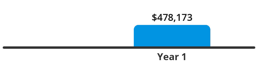 Credit union Michigan Cummulative Savings Graphic