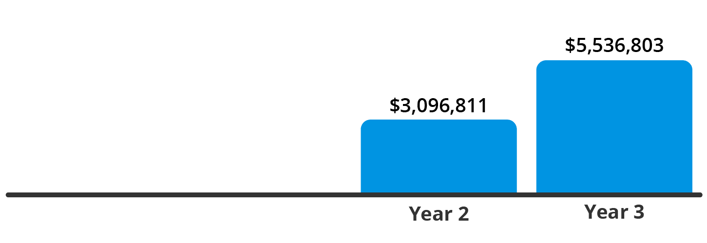 Manufacturing Ohio Georgia Cumulative Savings Graphic