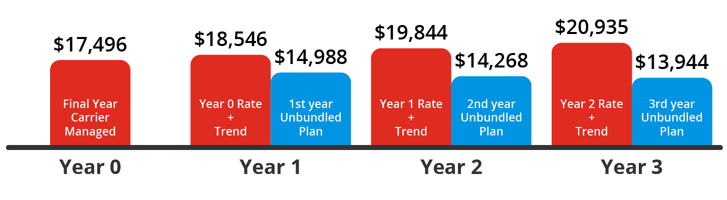 Manufacturing Ohio Georgia PEPY UHC Bundled vs Unbundled Graphic