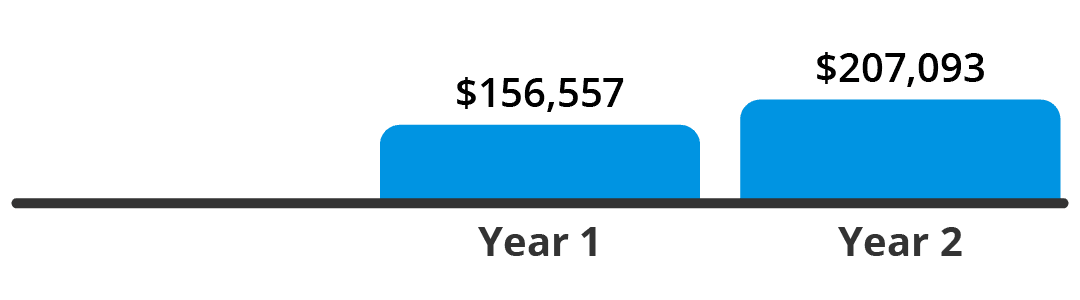 Manufacturing South Carolina Annual Savings Graphic