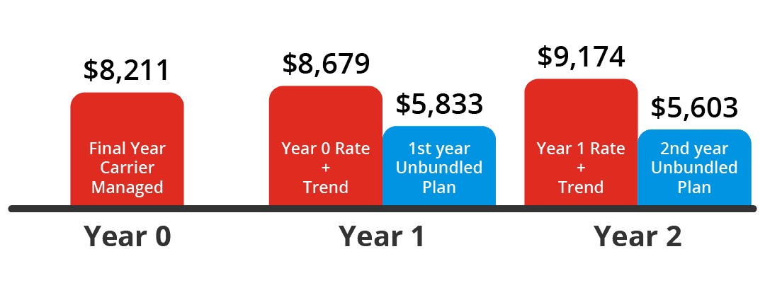 Manufacturing South Carolina PEPY UHC Bundled vs Unbundled Graphic