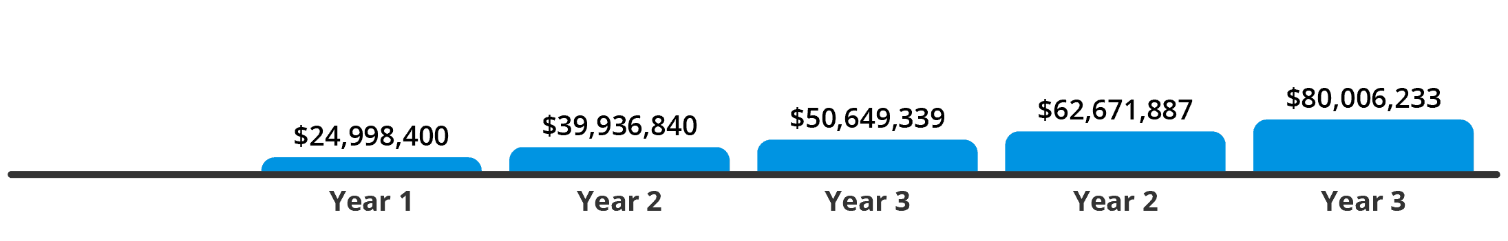 Multi-Employer Captive Mid-West Annual Savings Graphic