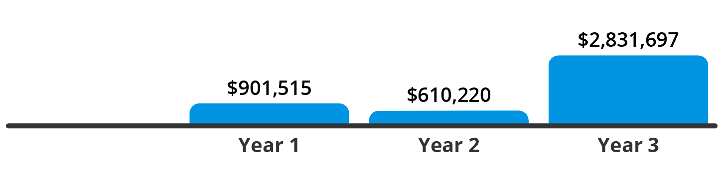 Multi-State Auto Dealership Annual Savings Graphic