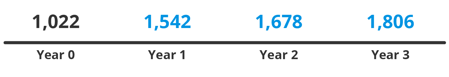 Multi-State Auto Dealership average number of employees Graphic