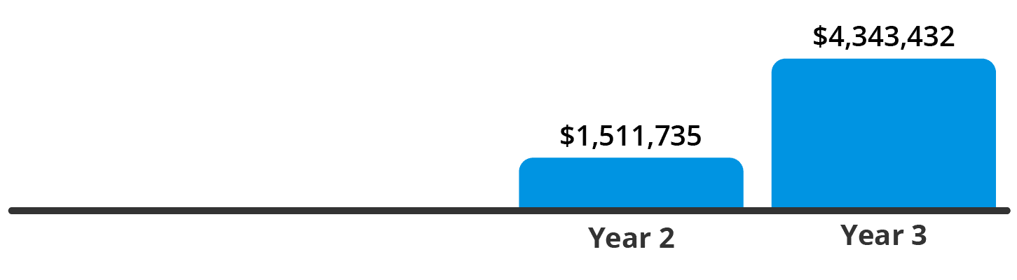 Multi-State Auto Dealership Cummulative Savings Graphic