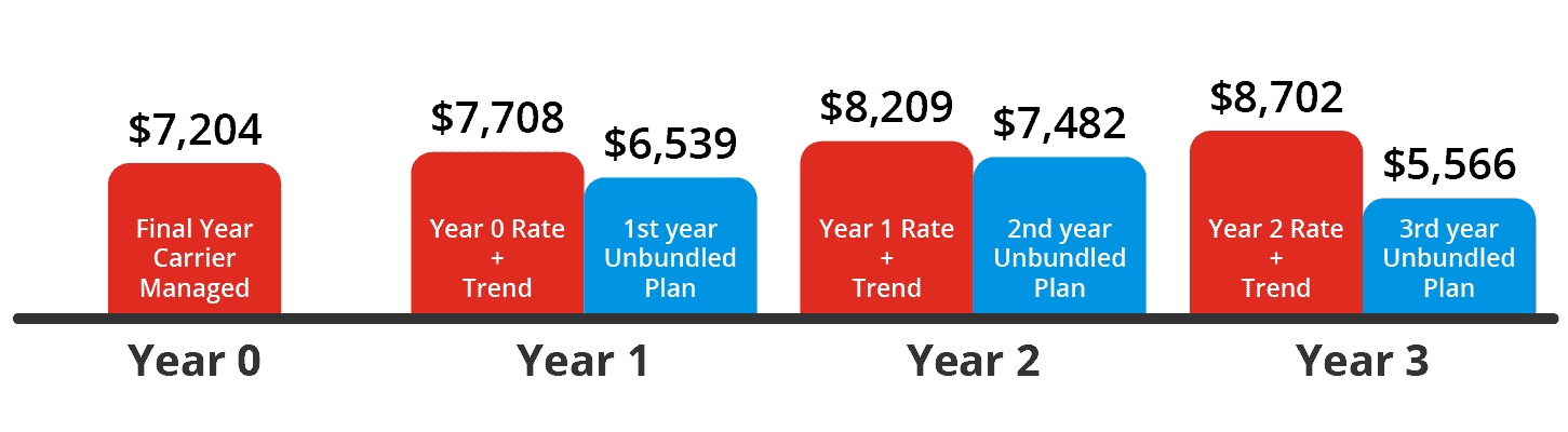 Multi-State Auto Dealership PEPY UHC Bundled vs Unbundled Graphic