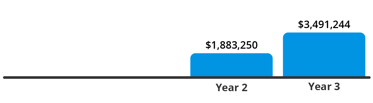 National IT Staffing New Jersey Cummulative Savings Graphic