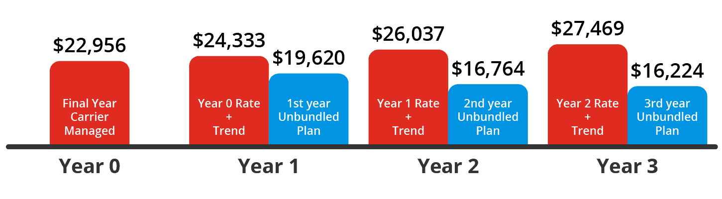 National IT Staffing New Jersey PEPY UHC Bundled vs Unbundled Graphic