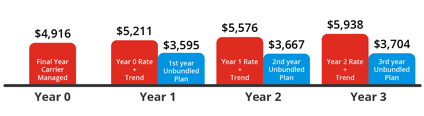 Restaurant Fast Food Utah Idaho Washington PEPY UHC Bundled vs Unbundled Graphic