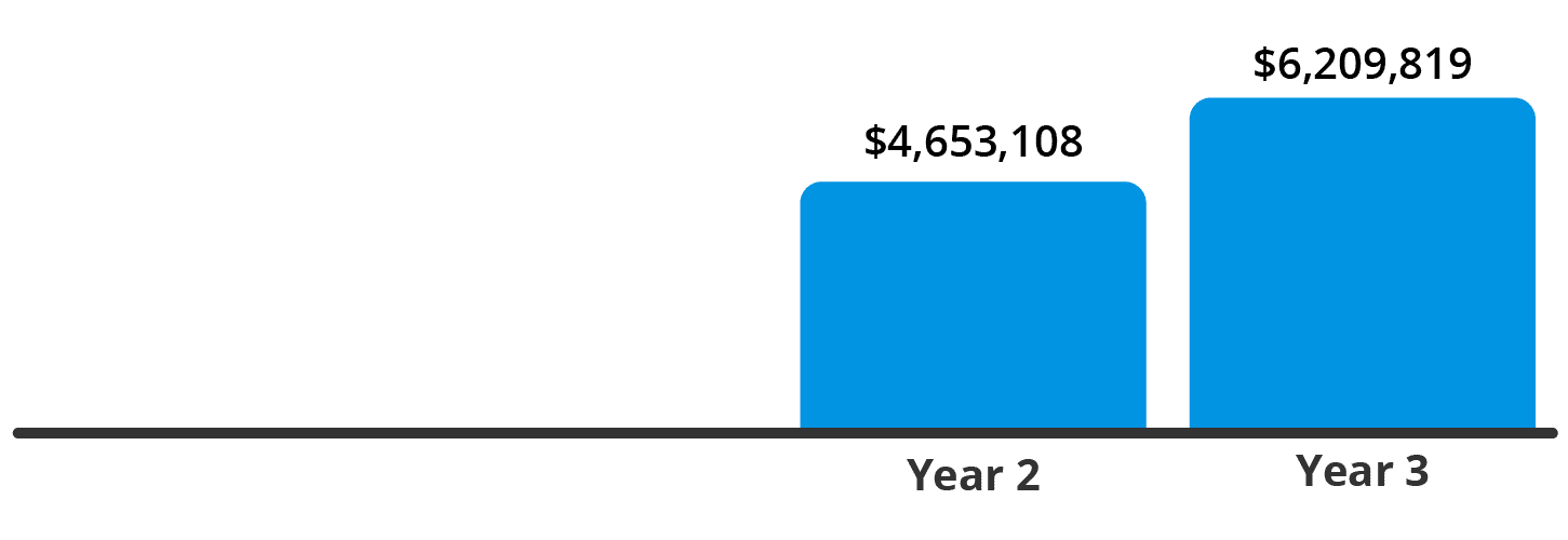 Waste Management Services Florida Cumulative Savings Graphic